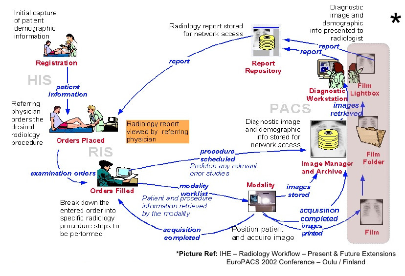 Radiology Information systemworkflow